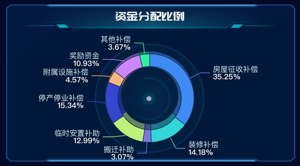 资金分配比例