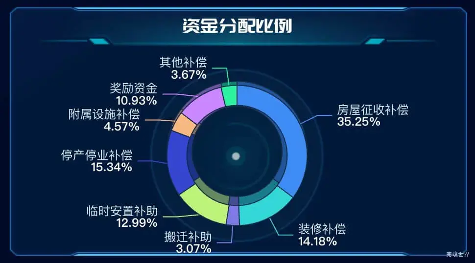 资金分配比例