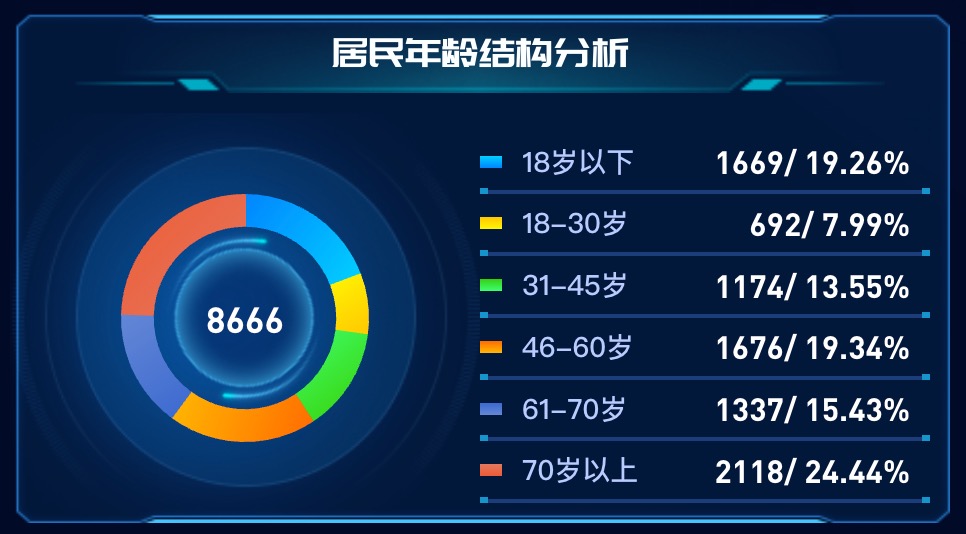 居民年龄结构分析