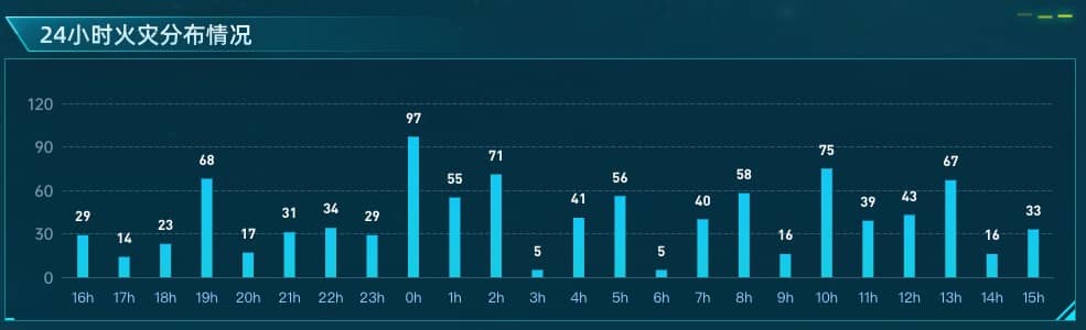 24小时火灾分布情况