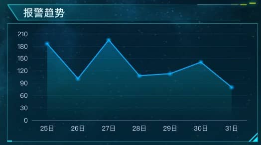 使用echarts折线图展示过去7天的报警趋势