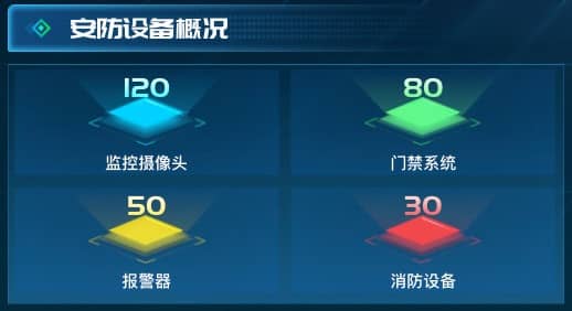 安防设备概况