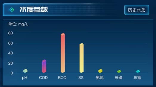 水质参数