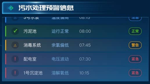 污水处理预警信息