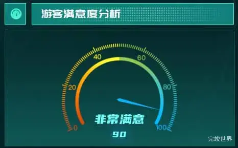 游客满意度分析