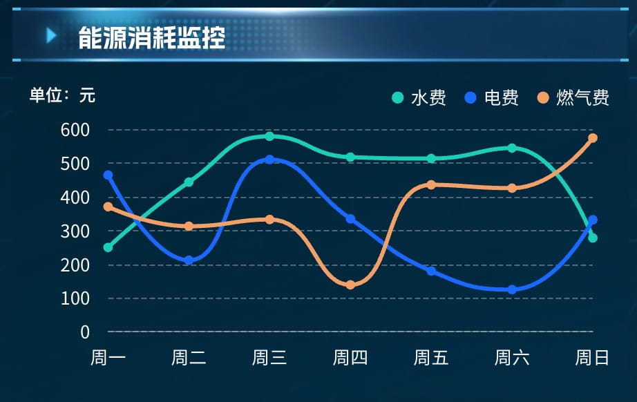 能源消耗监控