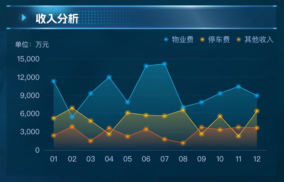 收入分析