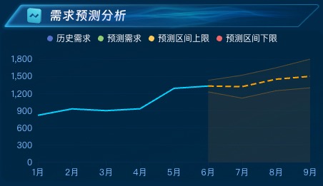 需求预测分析