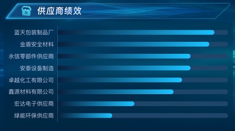 供应商绩效
