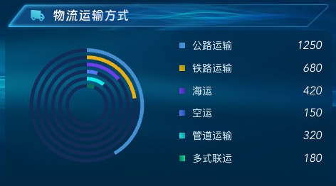 物流运输方式