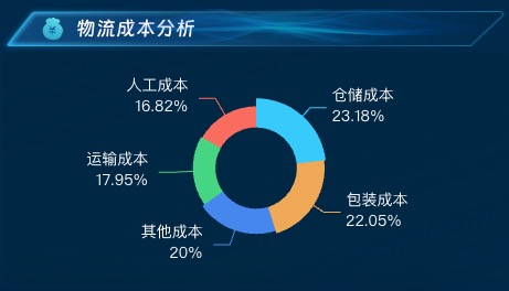 物流成本分析
