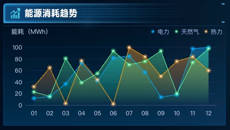 能源消耗趋势