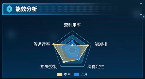 能效分析