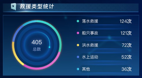 救援类型统计