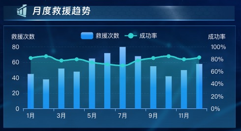 月度救援趋势