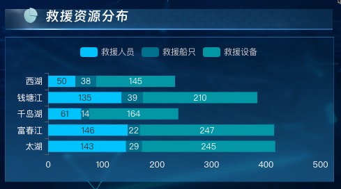 救援资源分布
