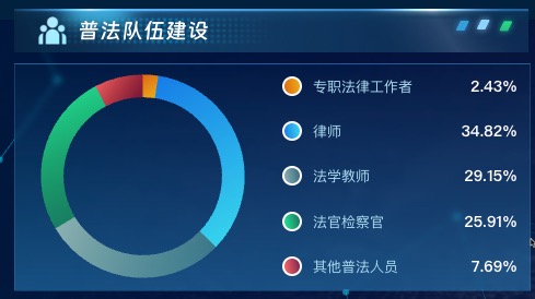 普法队伍建设