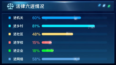 法律六进情况