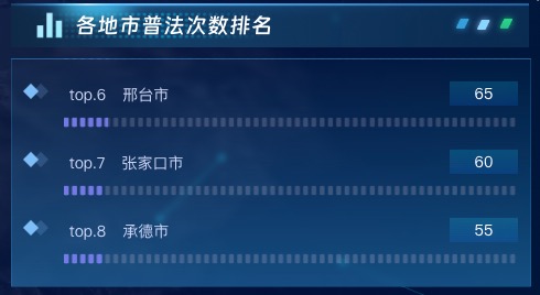 各地市普法次数排名