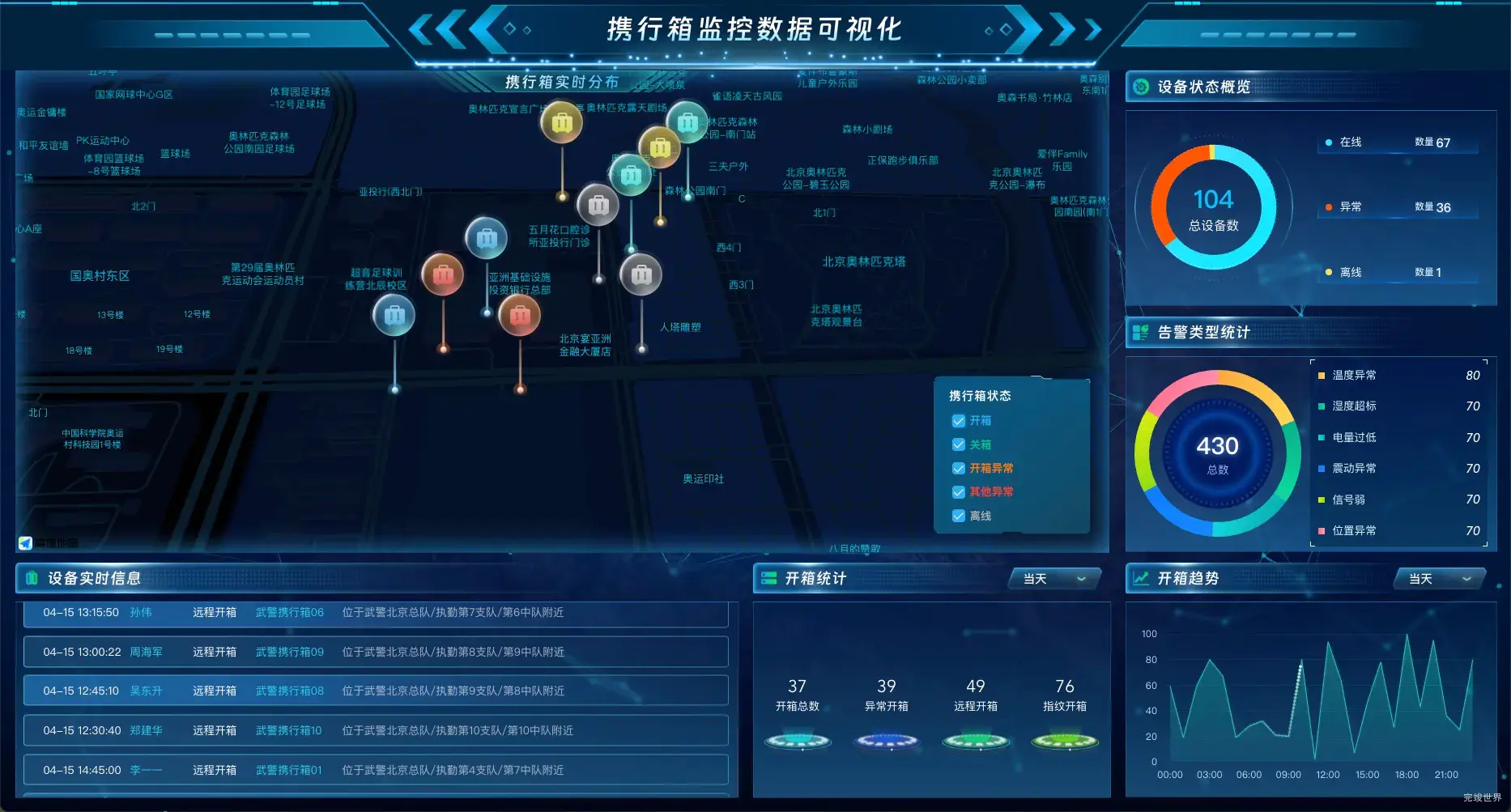 携行箱监控数据可视化 可视化数据大屏 vue3