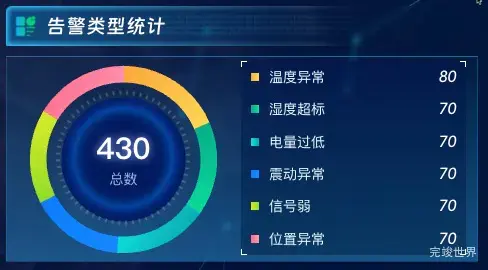 告警类型统计