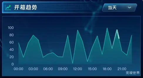 开箱趋势