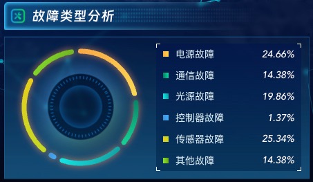 维修效率分析