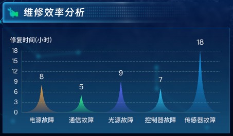 维修效率分析
