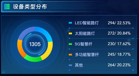 设备类型分布