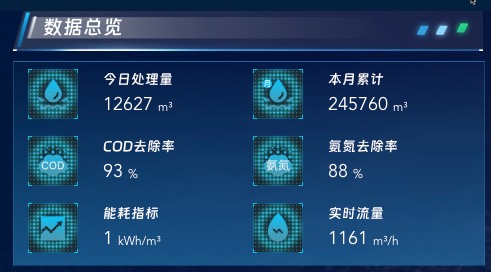 数据总览
