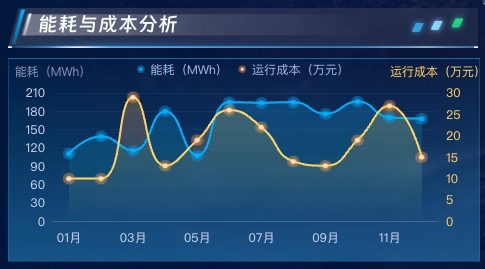 能耗与成本分析