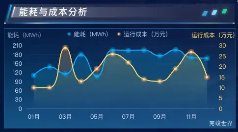 能耗与成本分析