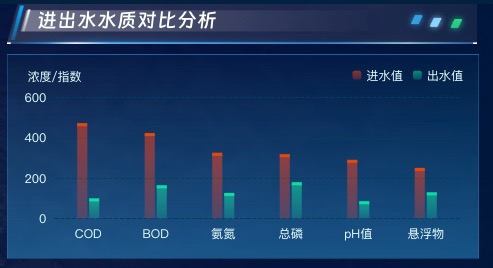 进出水水质对比分析