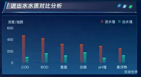 进出水水质对比分析