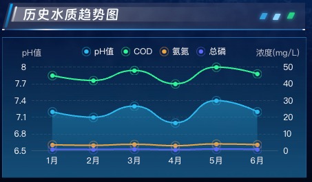 历史水质趋势图