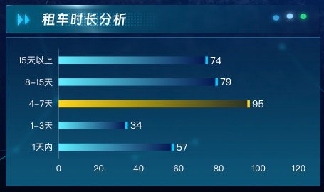 租车时长分析