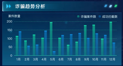 诈骗趋势分析