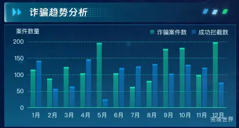 诈骗趋势分析