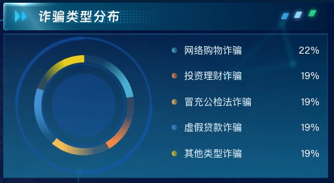 诈骗类型分布