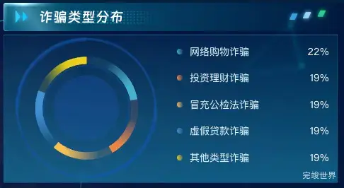 诈骗类型分布