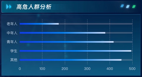 高危人群分析