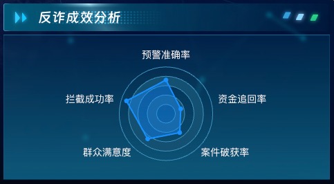 反诈成效分析