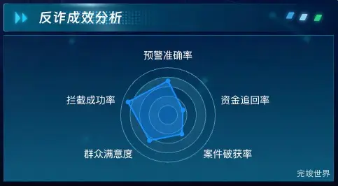 反诈成效分析