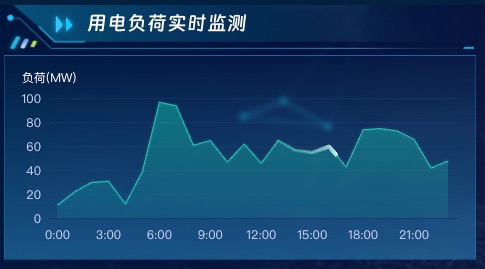 用电负荷实时监测