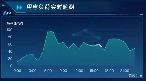 用电负荷实时监测