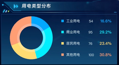 用电类型分布