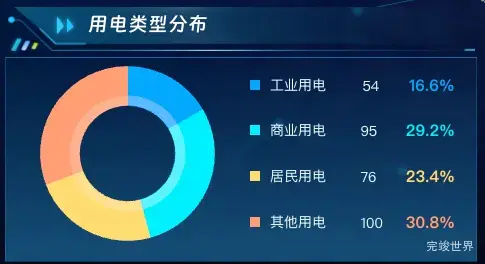 用电类型分布