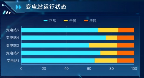 变电站运行状态