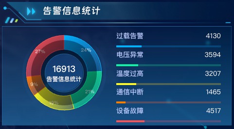 告警信息统计