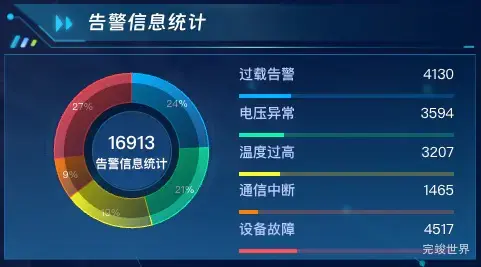 告警信息统计
